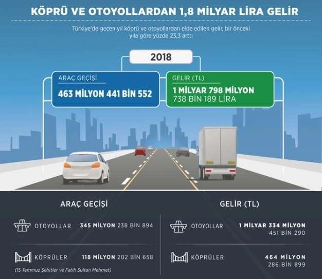 Köprü ve otoyollardan 1.8 milyar TL gelir