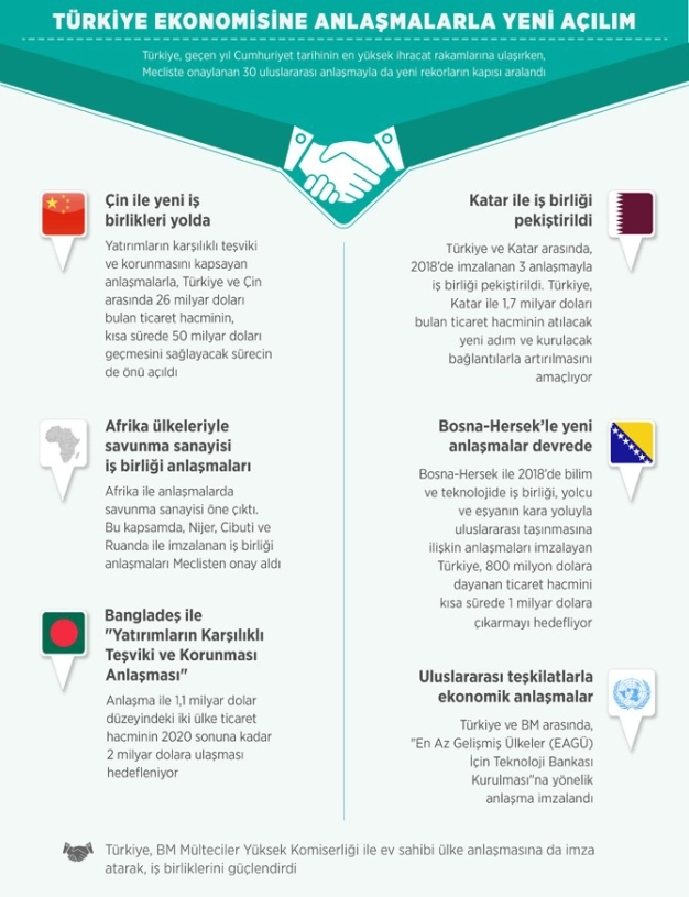 İhracatta yeni rekor için 30 küresel anlaşma