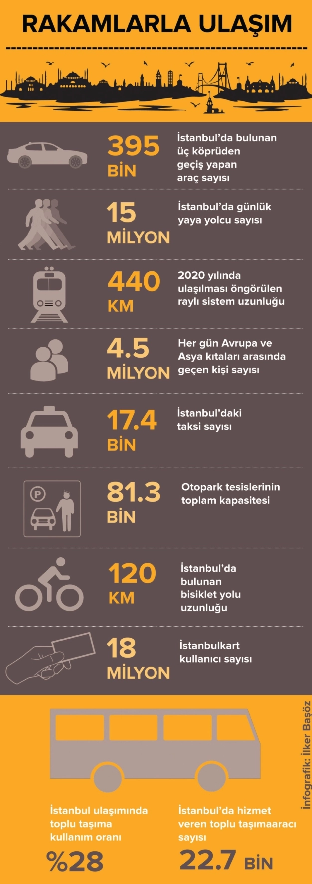 Ulaşım projeleri İstanbul’u dünya ligine taşıdı