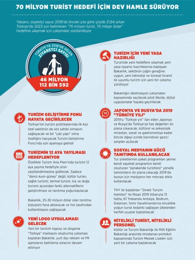 Turizmde 39 milyar dolarlık sezon umudu