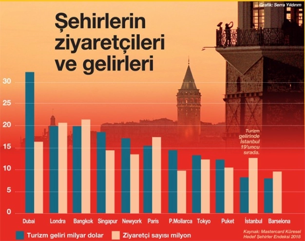 Turizm gelirinde de hedef ilk 10’a girmek