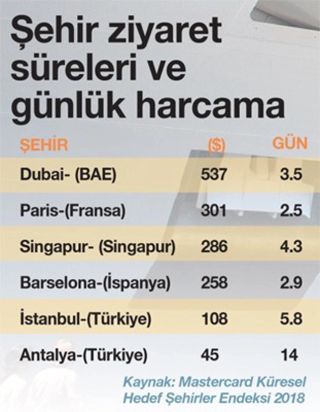 Turizm gelirinde de hedef ilk 10’a girmek