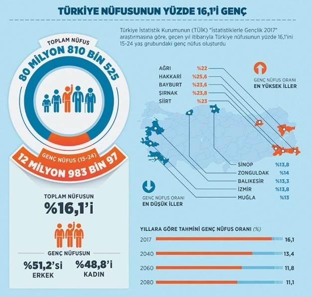 Demografik fırsat periyodunda sıra Türkiye’nin