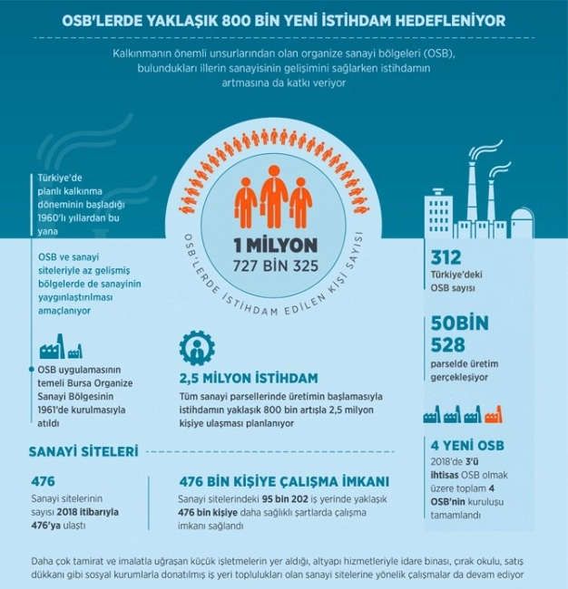 OSB’lerde 800 bin yeni istihdam hedefleniyor