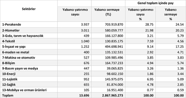 İstanbul’a yatırım yüzde 107 arttı
