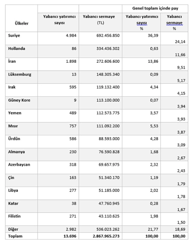 İstanbul’a yatırım yüzde 107 arttı