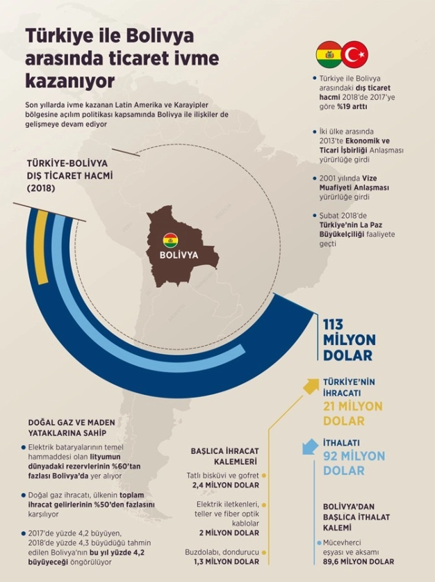 Türkiye ile Bolivya arasındaki ticaret ivme kazanıyor