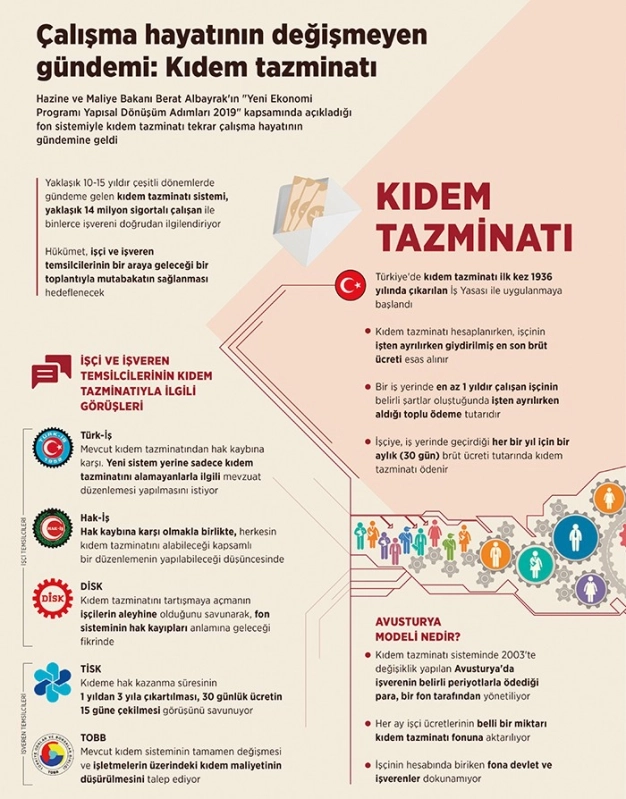 Çalışma hayatında gözler kıdem tazminatında