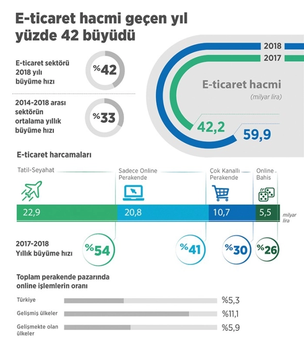 e-ticaret kendi rekorunu kırdı