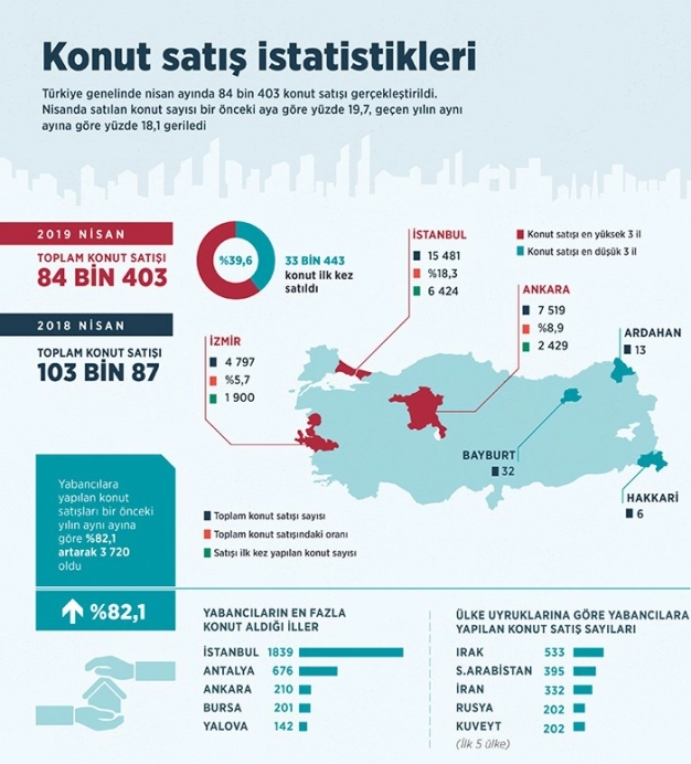 Emlakta yabancı piyasası hareketli