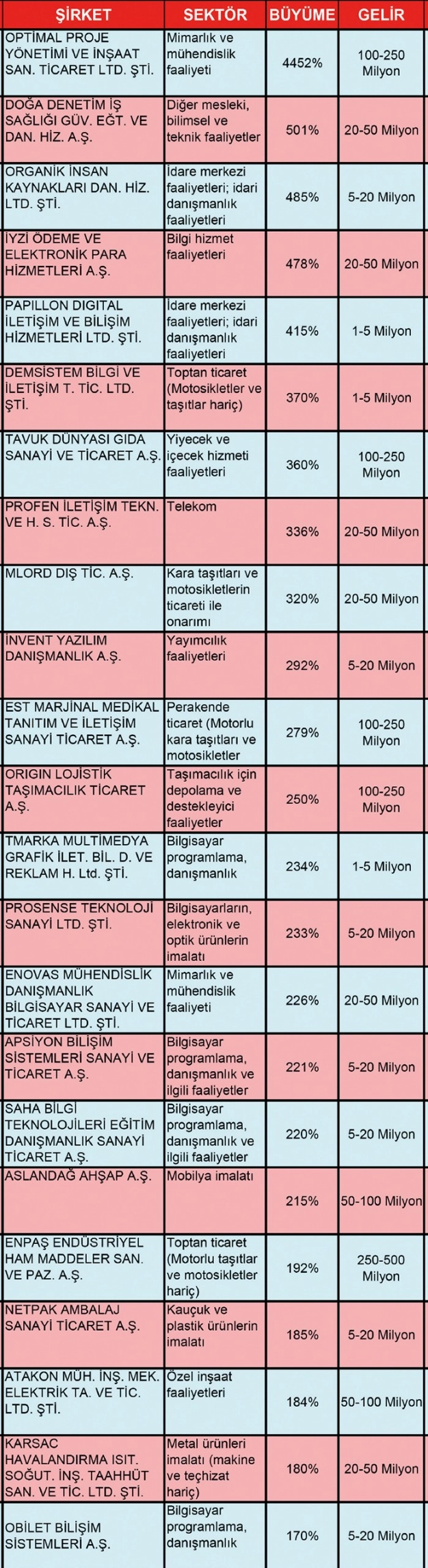 İşini farklı yapanlar daha hızlı büyüdü