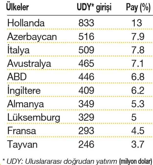 Yabancı turistte rekor yatırımda hareketlilik