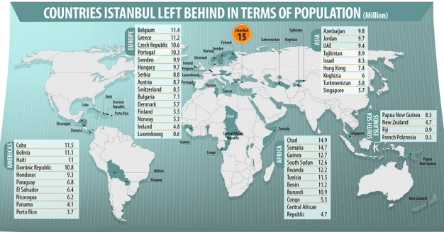 With a population of 15 million Istanbul left behind 129 countries