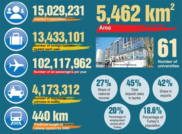With a population of 15 million Istanbul left behind 129 countries
