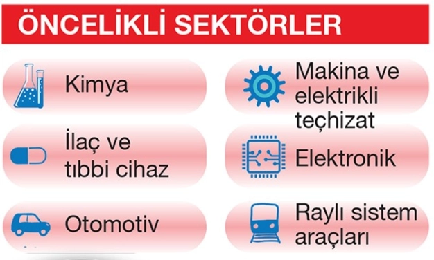 Yüksek teknolojiyle kalkınma