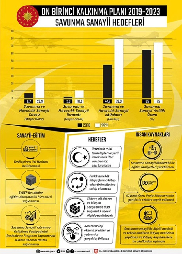 Türk savunma sanayi ‘Top 100’de