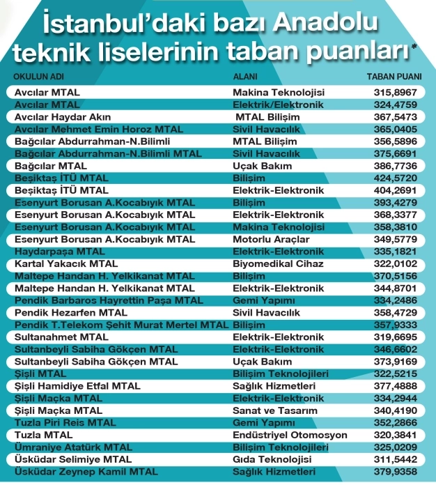 Meslek liselerine talep zirve yaptı