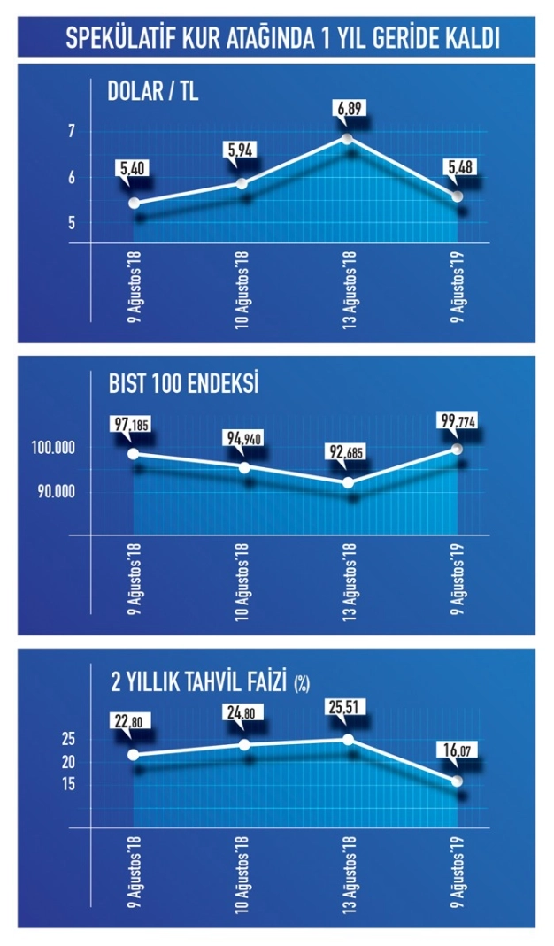 Spekülatif kur atağında bir yıl geride kaldı