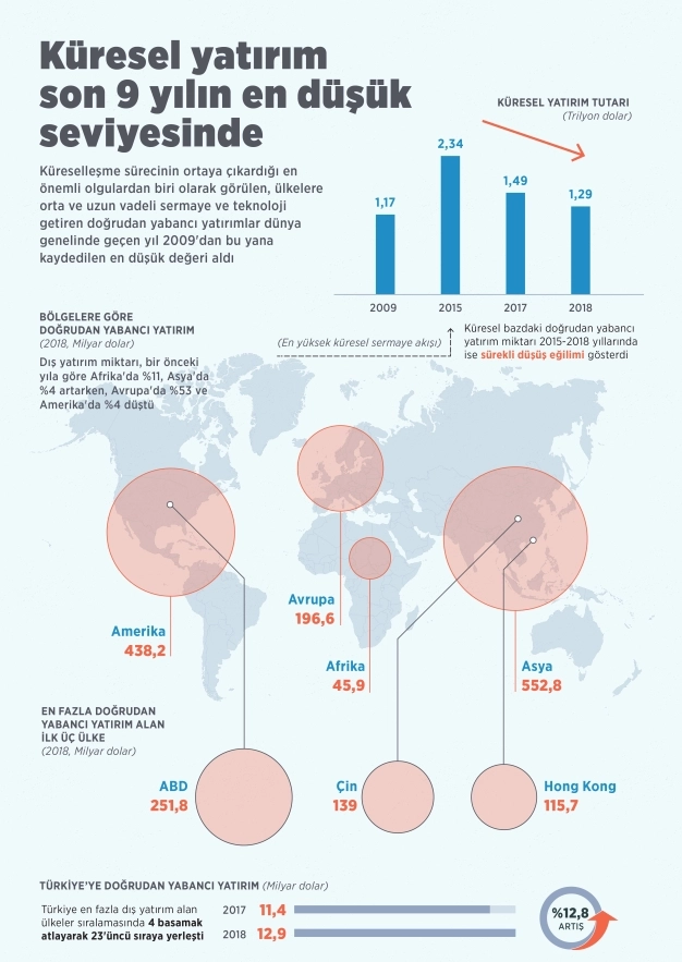 Türkiye yabancı yatırımda basamak atladı