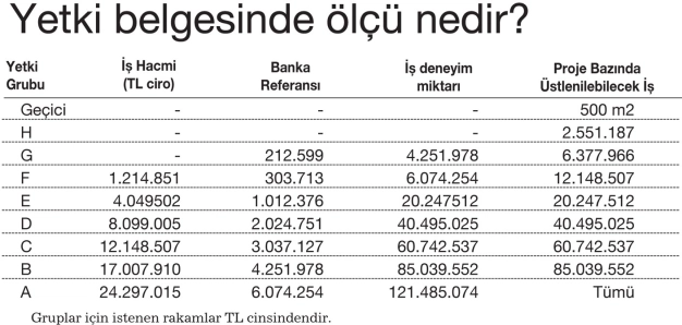 Müteahhit gücüne göre iş yapacak