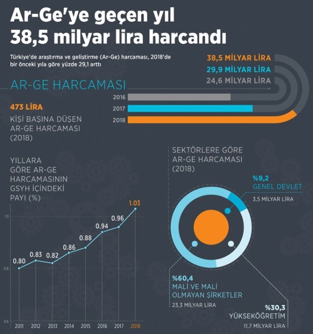Ar-Ge'ye geçen yıl 38,5 milyar lira harcandı