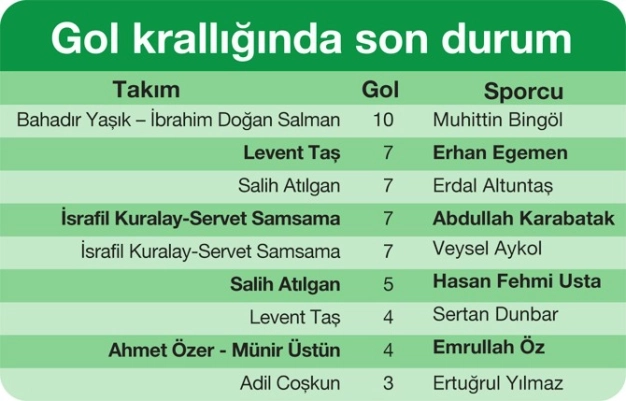 İTO futbol turnuvasında heyecan sürüyor