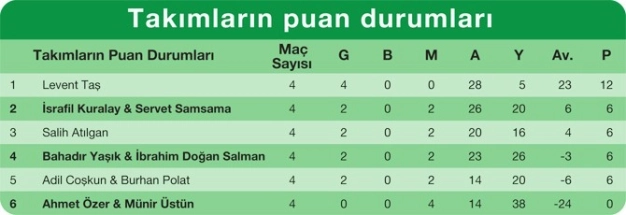 İTO futbol turnuvasında heyecan sürüyor