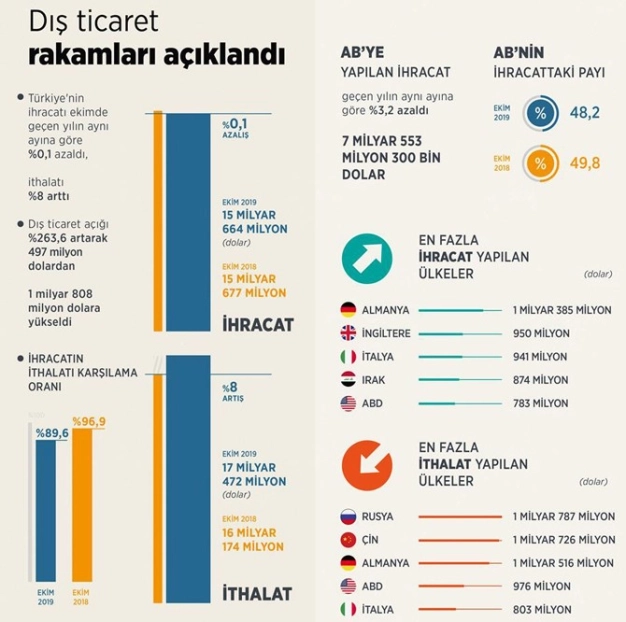 10 ayda 141 milyar 409 milyon dolarlık ihracat yapıldı