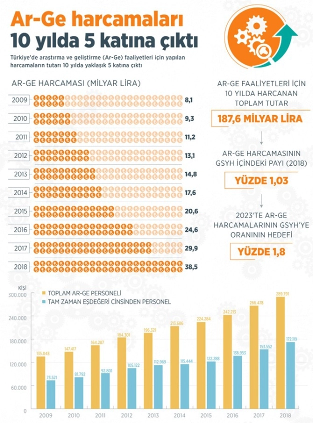 Ar-Ge harcamaları 10 yılda 5 kat arttı