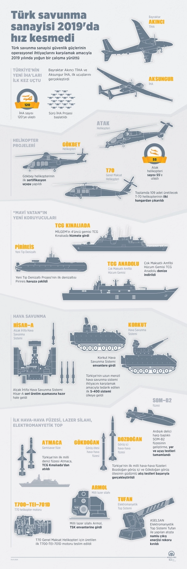 Türk savunma sanayi 2019’da da hız kesmedi