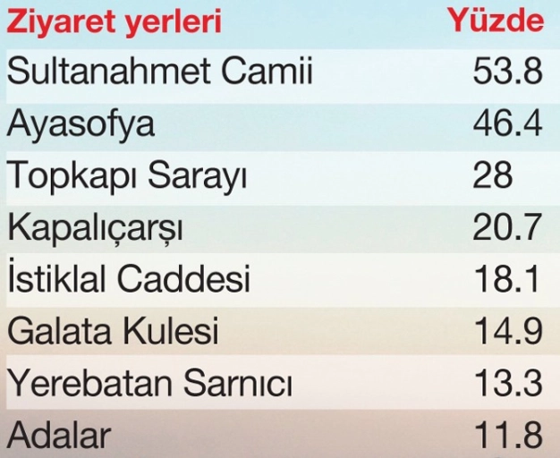 Turistlerin Gözdesi Sultanahmet Camii