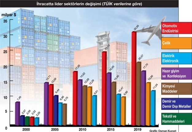 İhracatta yeni lokomotif arayışı