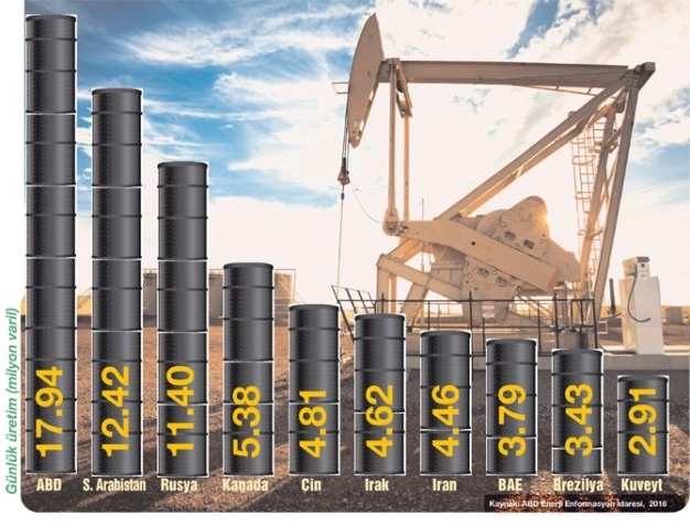 Ticaretteki savaş petrol cephesinde