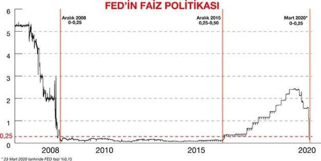 Küresel ekonomiye sınırsız para vaadi