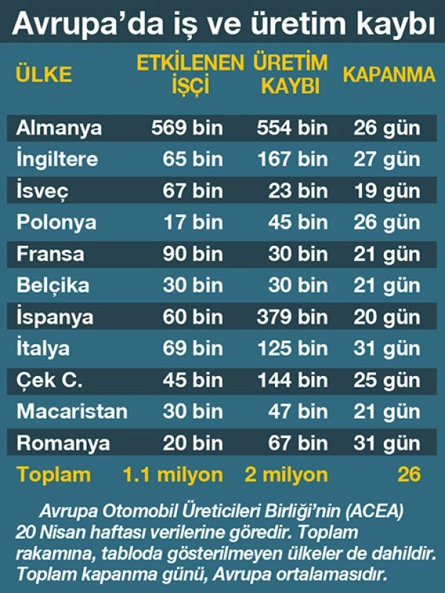 Otomotiv sanayicisi motoru soğutmadı
