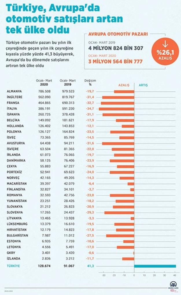 Türkiye Avrupa'da otomotiv satışları artan tek ülke