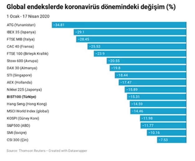 Piyasalar artık sağlıktaki gelişmeleri fiyatlıyor