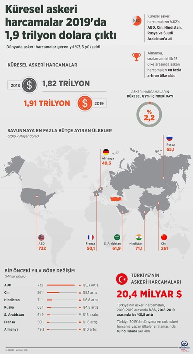 Küresel savunma harcamaları 1.9 trilyon $