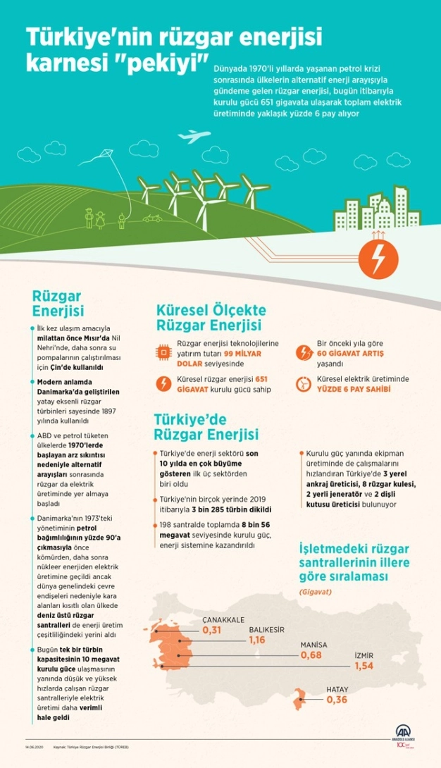 Türkiye'nin rüzgar enerjisi karnesi 'pekiyi'