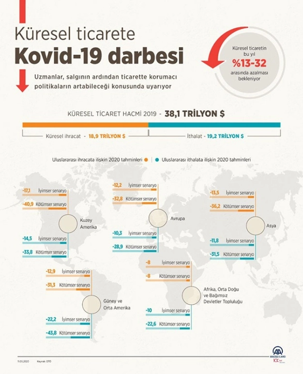 Küresel ticarete Kovid-19 darbesi