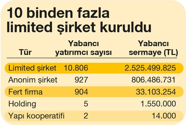 Yabancı yatırımcılar İstanbul’da 3 sektöre odaklandı