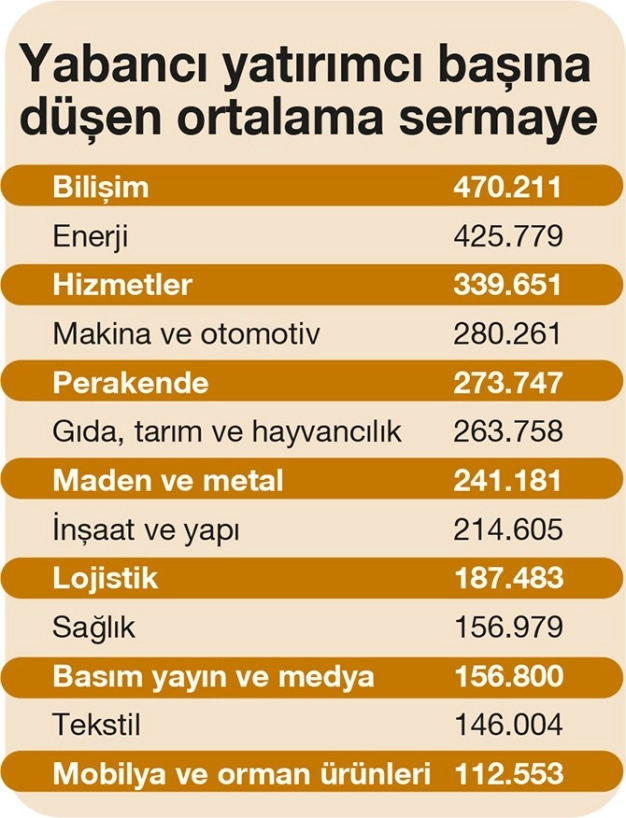 Yabancı yatırımcılar İstanbul’da 3 sektöre odaklandı