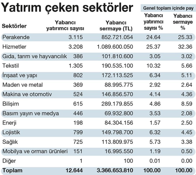 Yabancı yatırımcılar İstanbul’da 3 sektöre odaklandı