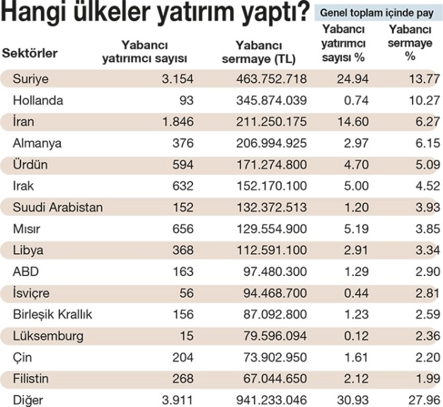 Yabancı yatırımcılar İstanbul’da 3 sektöre odaklandı