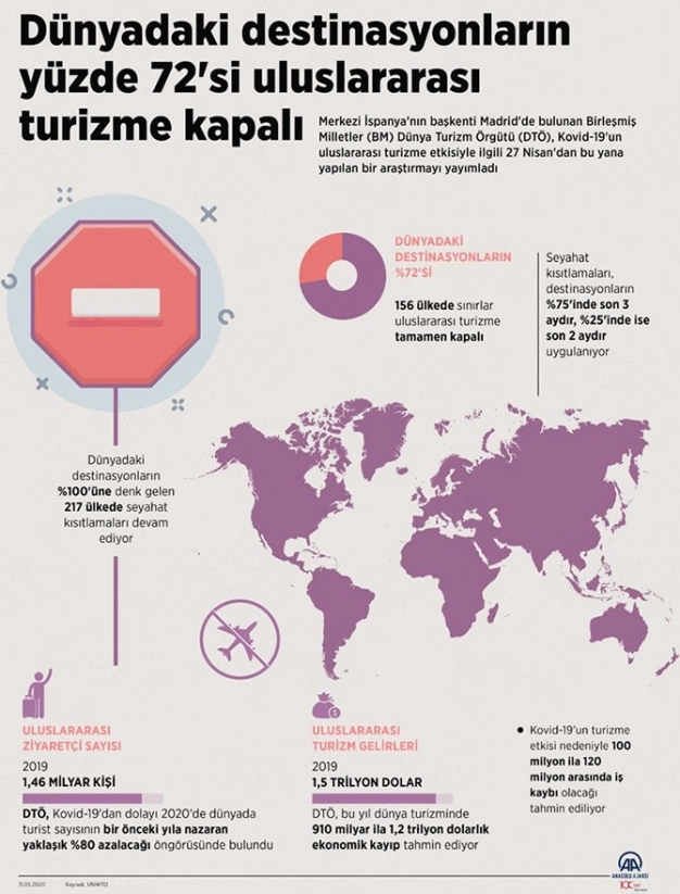 Dünyadaki destinasyonların yüzde 72'si uluslararası turizme kapalı