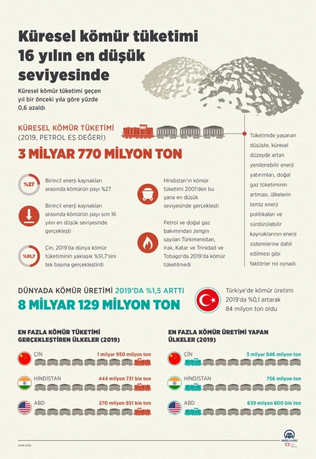 Küresel kömür tüketimi 16 yılın en düşük seviyesinde