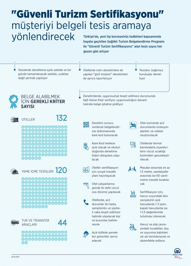 Güvenli Turizm Sertifikasyonu, müşteriyi belgeli tesis aramaya yönlendirecek