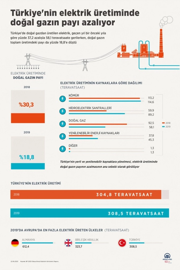 Küresel kömür üretimi arttı