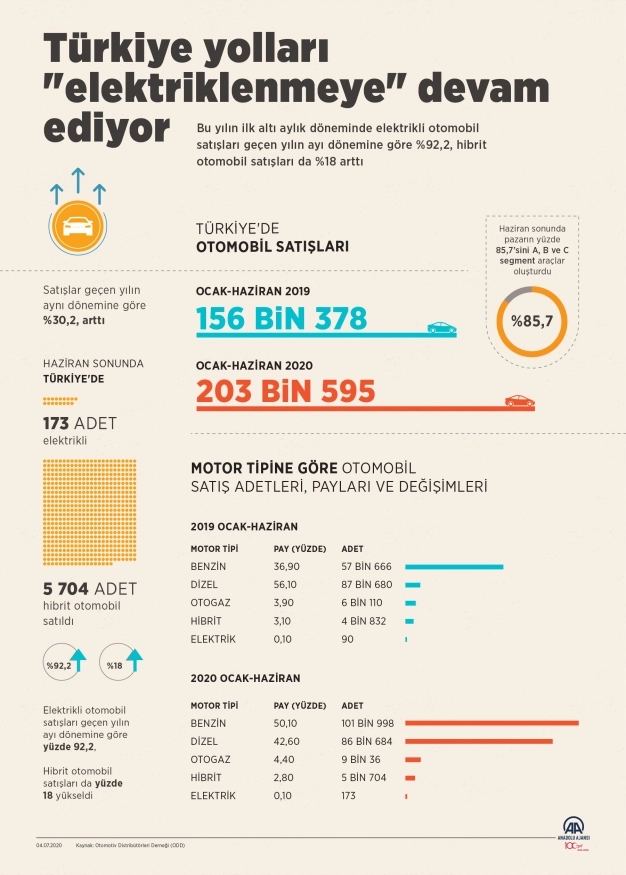 Yollar ‘elektriklenmeye’ devam ediyor