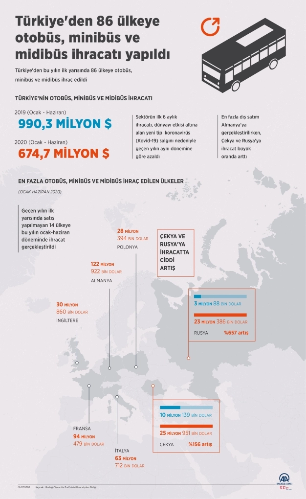 86 ülkeye otobüs, minibüs ve midibüs ihracatı yapıldı